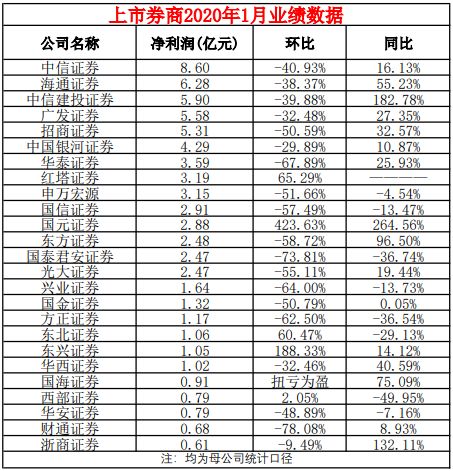 35家券商，最新业绩曝光！