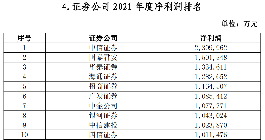 35家券商，最新业绩曝光！