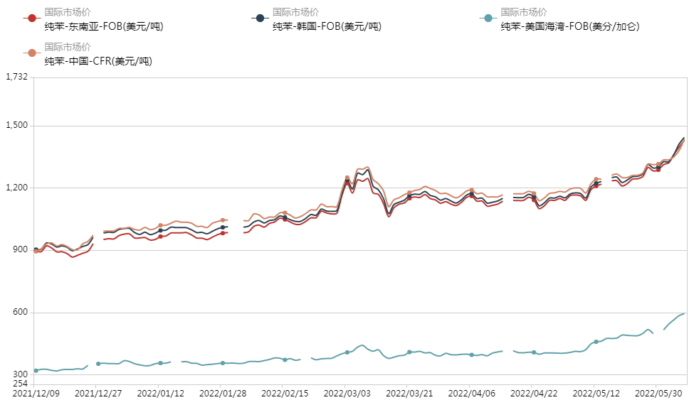 盘面高位震荡运行 关注苯乙烯供应回归节奏