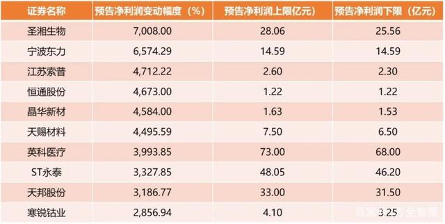 88家公司已披露一季报预告，35家预计净利润增幅超100%