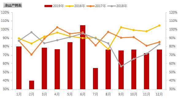 4月11日涤纶长丝产销率为40%