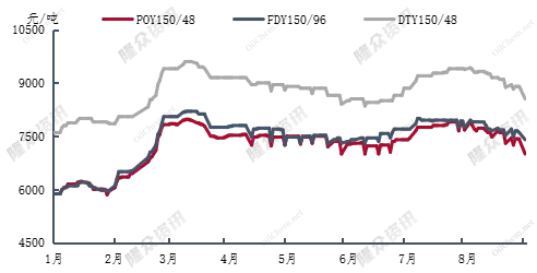 4月11日涤纶长丝产销率为40%