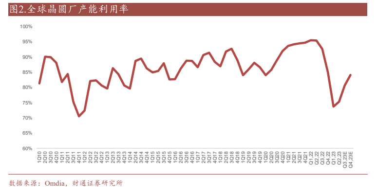 韩国半导体产业景气恢复