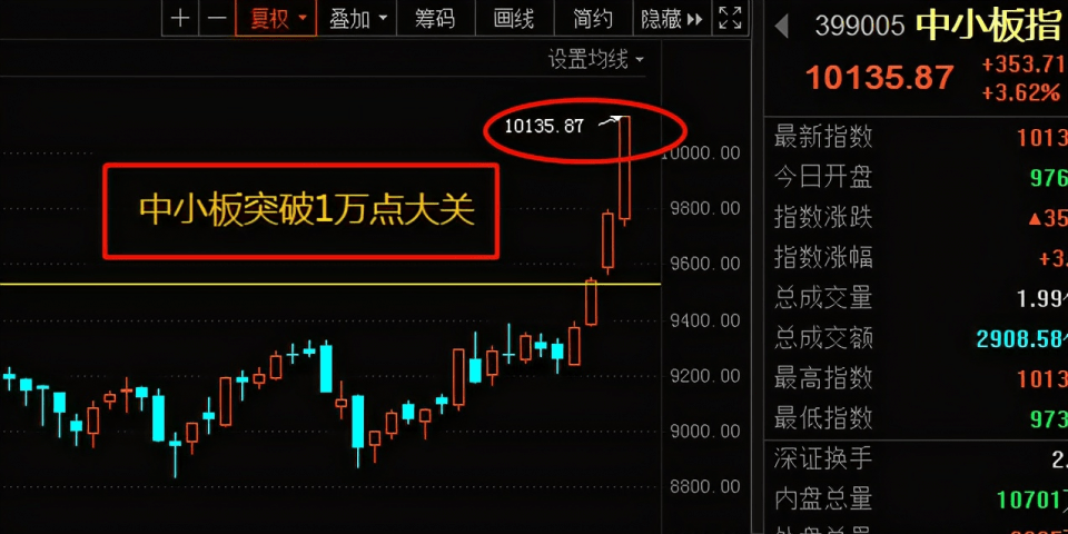 政策持续发力 大盘周线放量收阳 流动性恢复之下节后反弹有望延续