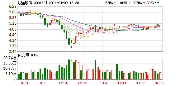 ST康美：2023年度净利润约1.03亿元