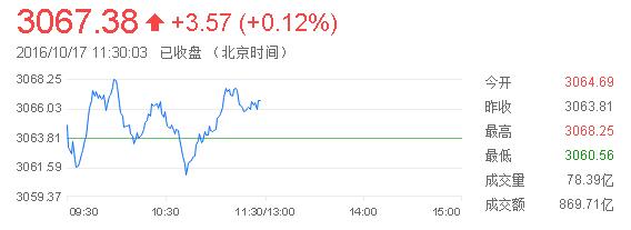 中证转债指数午盘收跌0.13%