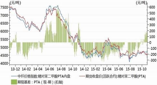 PTA：供需阶段性好转 基差偏强 价格跟随原料波动