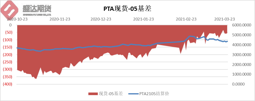 PTA：供需阶段性好转 基差偏强 价格跟随原料波动