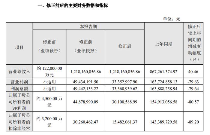 新里程2023年实现营收近36亿元 剔除股权激励费用净利润同比增长超20%