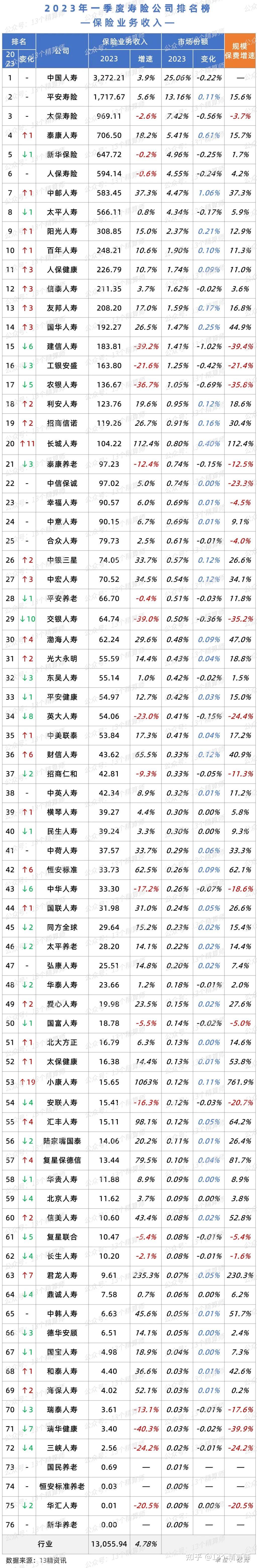 7家上市险企一季度“成绩单”公开：人身险业绩回温 国寿、平安寿险保费均实现正增长