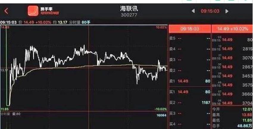 70只股涨停 最大封单资金2.80亿元