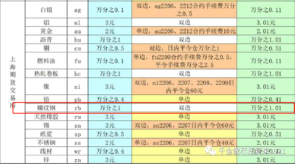 市场热度持续走高，沪金、沪银期货平今仓手续费齐上调