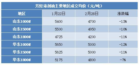 2024年4月20日芳烃溶剂油价格行情今日报价查询