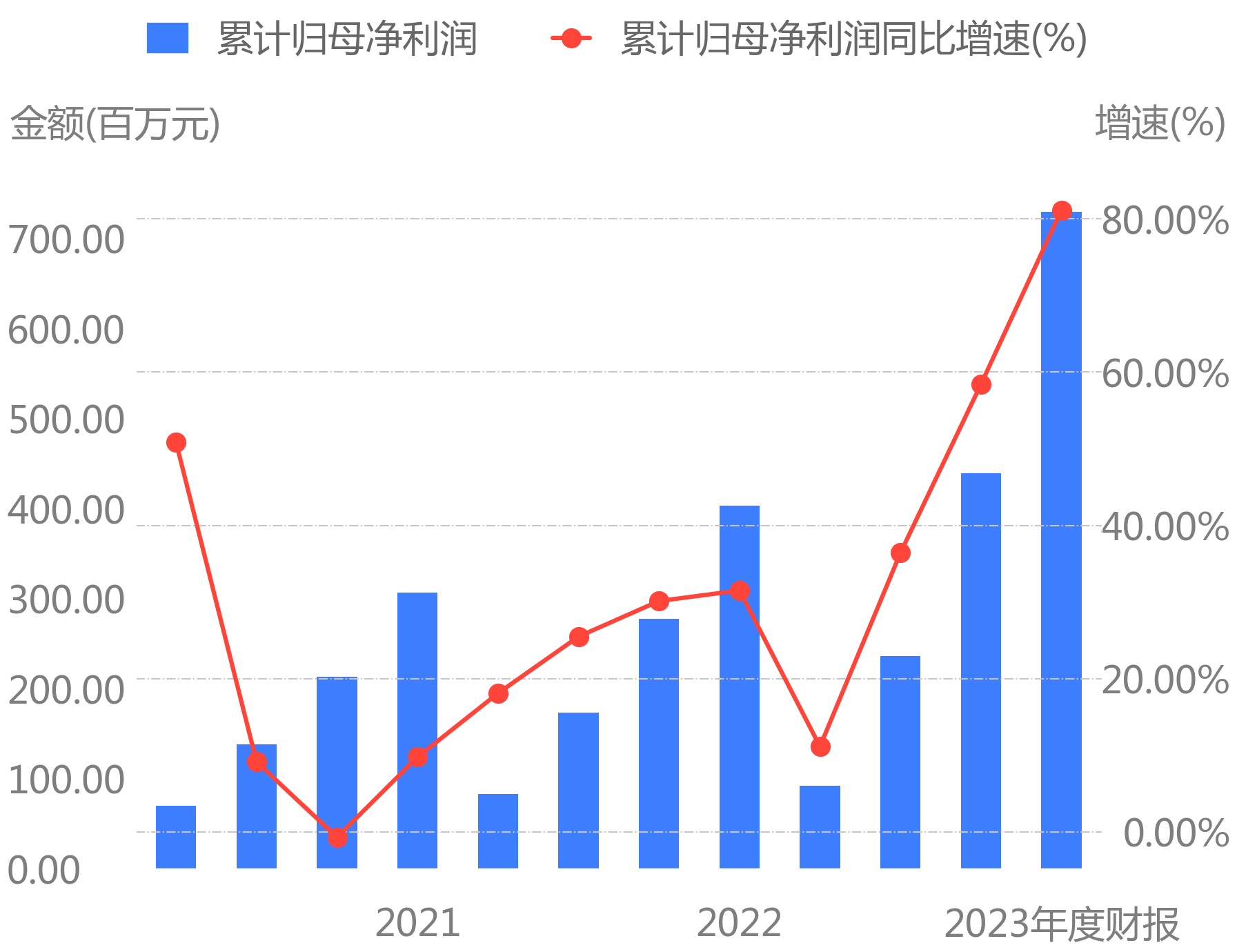 天孚通信：2023年度净利润约7.3亿元，同比增加81.14%