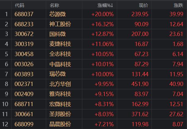 收评：沪指涨1.29%再度收复3000点，汽车、半导体等板块拉升，6G概念爆发