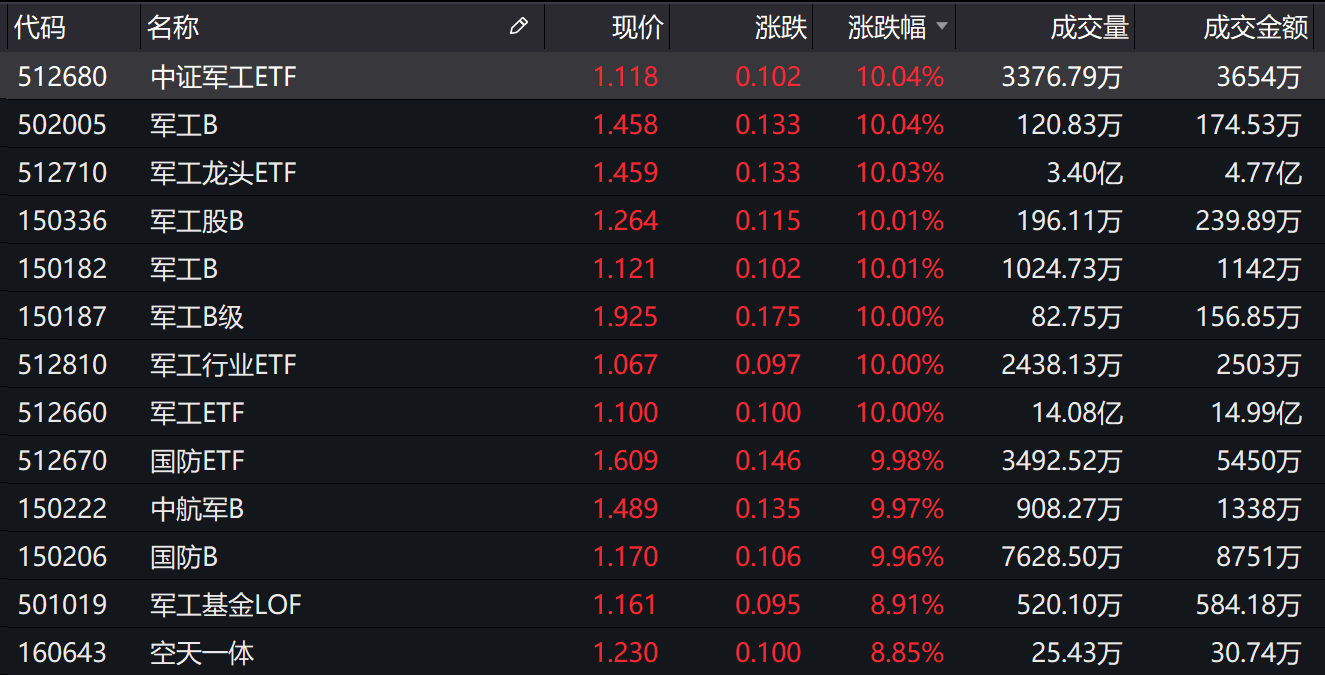 收评：沪指涨1.29%再度收复3000点，汽车、半导体等板块拉升，6G概念爆发