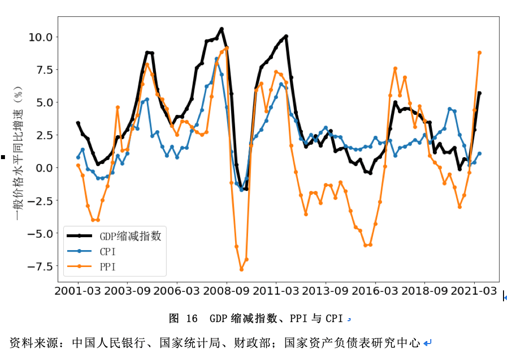 一季度宏观杠杆率升至294.8%：资金空转部分推动企业杠杆率升幅最大