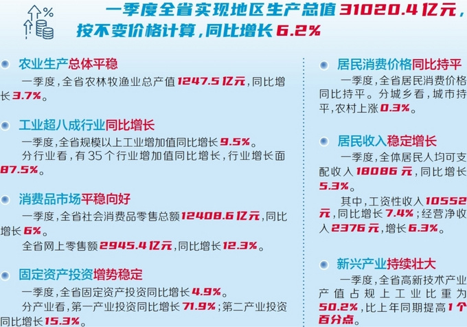 GDP超3万亿！广东一季度经济成绩单出炉，背后有这些因素支撑→