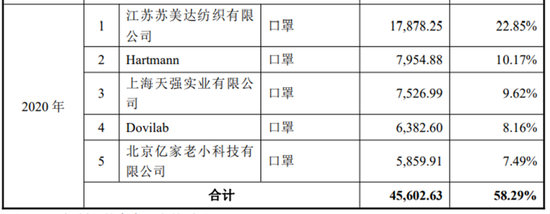 稳健医疗：2023年实现营收81.85亿元 常规医用耗材和消费品业务稳步发展