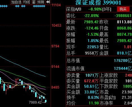 A股收评：深成指延续反弹涨1.12% 两市成交额连续3日破万亿