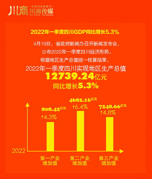 ↑6.4%！深圳一季度经济“成绩单”来了