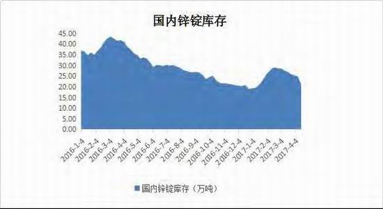 当前伦锌价格强于国内锌价 国内锌价被动跟随