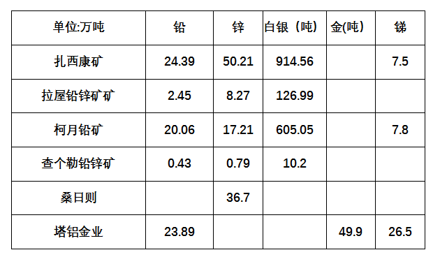 当前伦锌价格强于国内锌价 国内锌价被动跟随