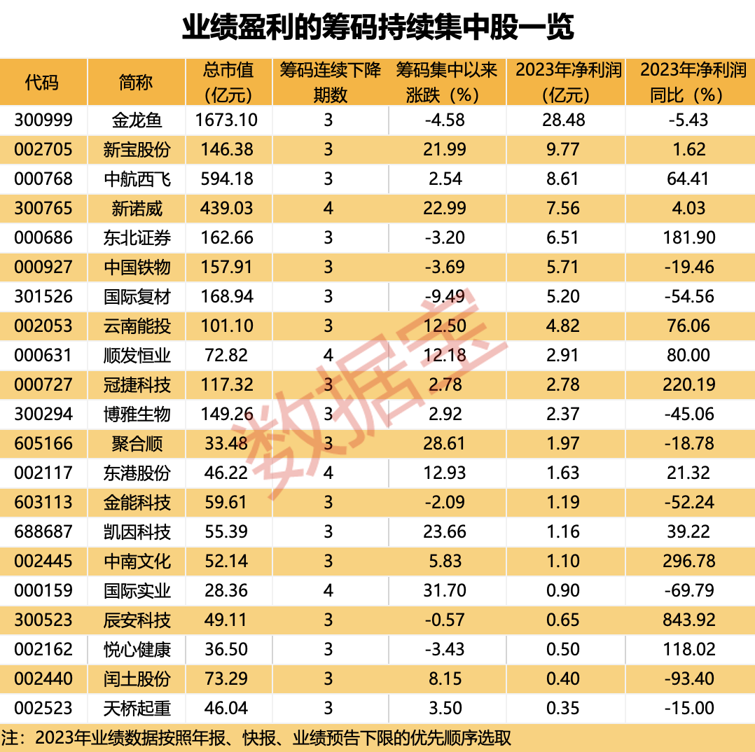 博杰股份筹码持续集中 最新股东户数下降1.58%