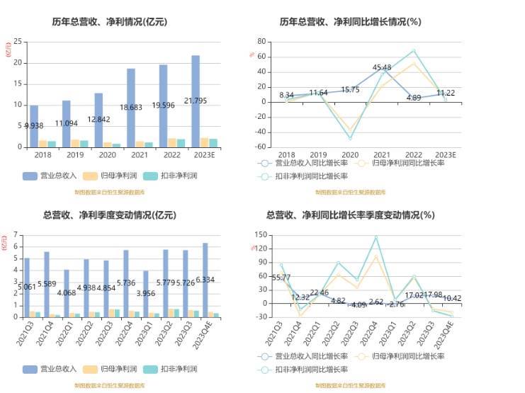 世纪华通：2023年度净利润约5.24亿元