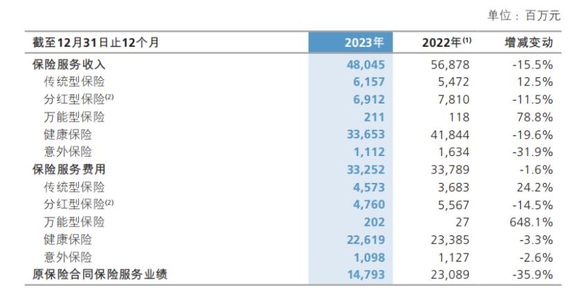 负债、投资两端承压，新华保险一季度归母净利同比下滑28.6%