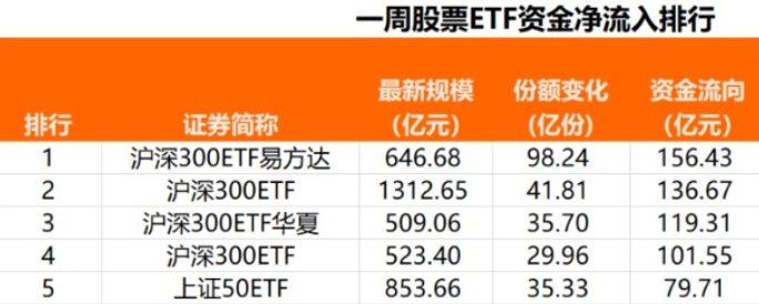 “国家队”操作细节曝光 5只ETF被买超180亿份