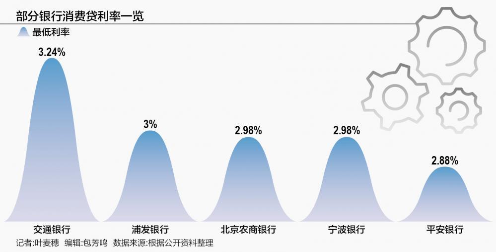 银行备战“五一”：消费贷利率卷进“2”字头 真优惠还是纯噱头？