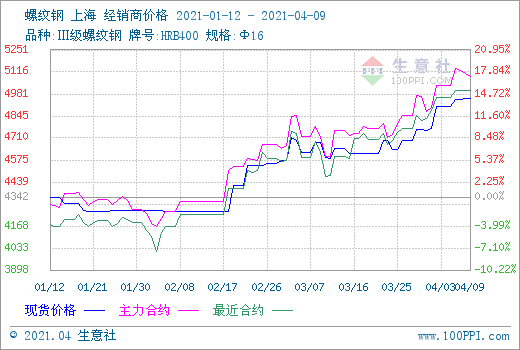 （2024年4月30日）今日螺纹钢期货价格行情查询