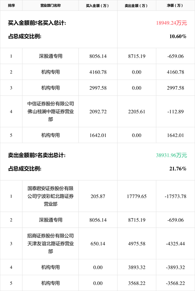 华信永道龙虎榜：营业部净卖出499.12万元