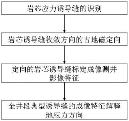 中国石油获得发明专利授权：“用于确定地应力方向的测量装置和确定地应力方向方法”