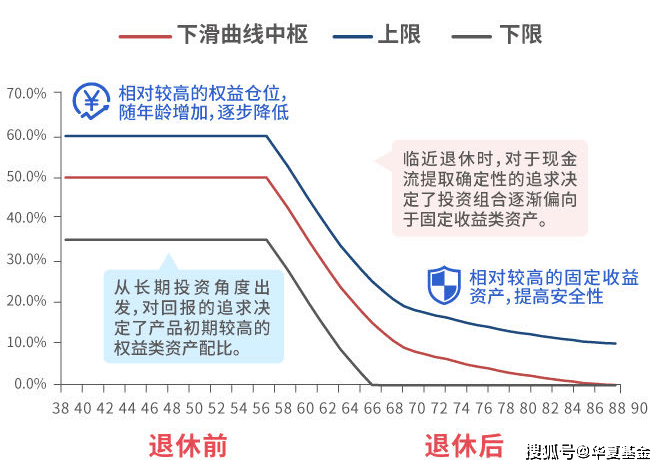 年底最后一波节税福利！五星养老产品―宏利泰和养老FOF值得关注！