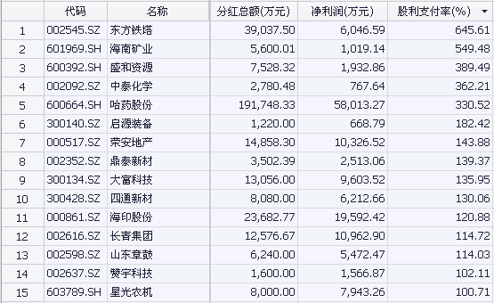 A股年报披露超100家，多家公司慷慨分红！