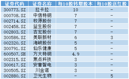 A股年报披露超100家，多家公司慷慨分红！