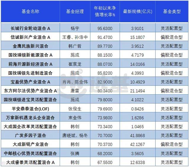 次新基金业绩悬殊 首尾分化超65%