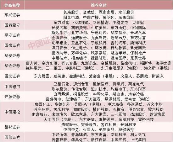 券商今日金股：9份研报力推一股（名单）