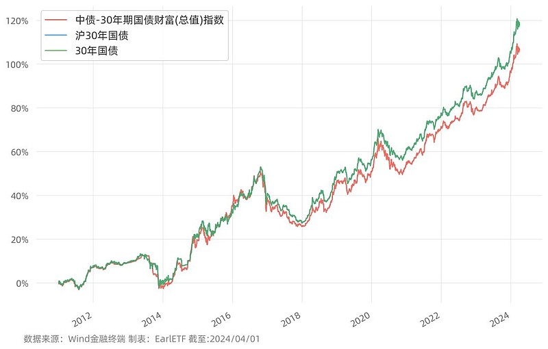 ETF热门榜：中债-7-10年政策性金融债指数(全价)相关ETF成交居前，基准国债ETF(511100.SH)交易活跃