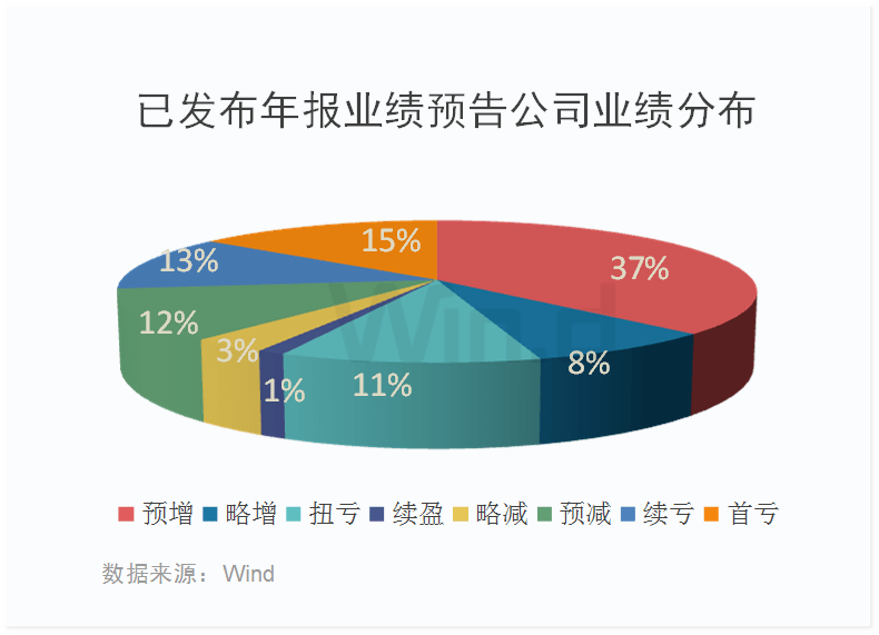 一季度业绩预告抢先看！超八成公司预喜