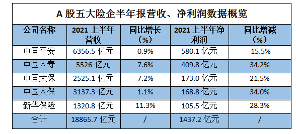 五大A股上市险企一季度保费超万亿！