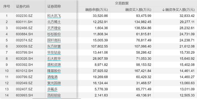3月融资净买入额创阶段新高 科技类行业获青睐