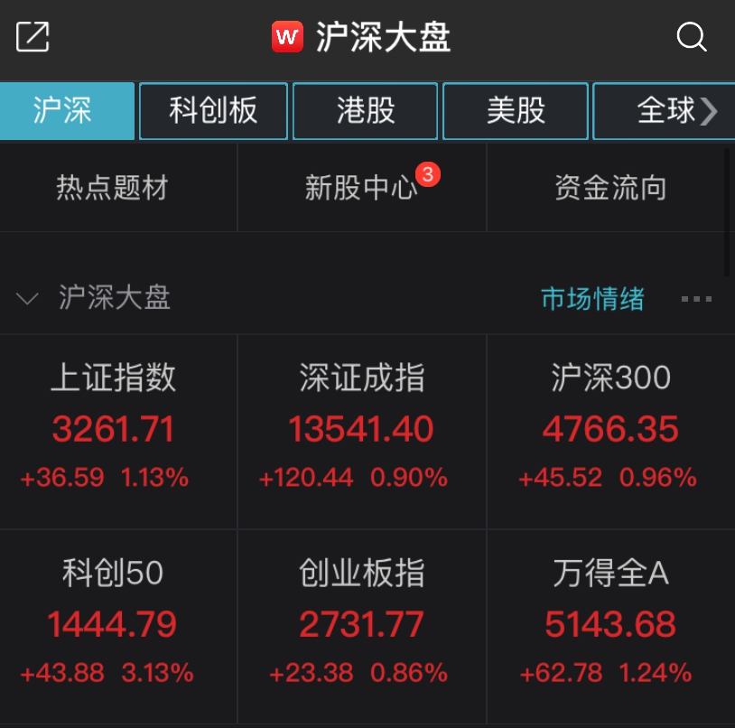 收评：沪指涨0.59%收复3000点，半导体等板块走强，低空经济概念爆发