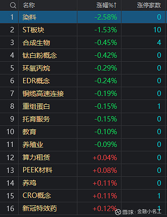 收评：沪指涨0.59%收复3000点，半导体等板块走强，低空经济概念爆发