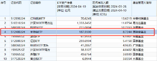 【ETF观察】4月1日股票ETF净流入347.09亿元