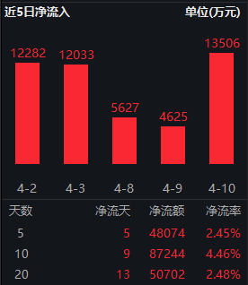 【ETF观察】4月1日股票ETF净流入347.09亿元