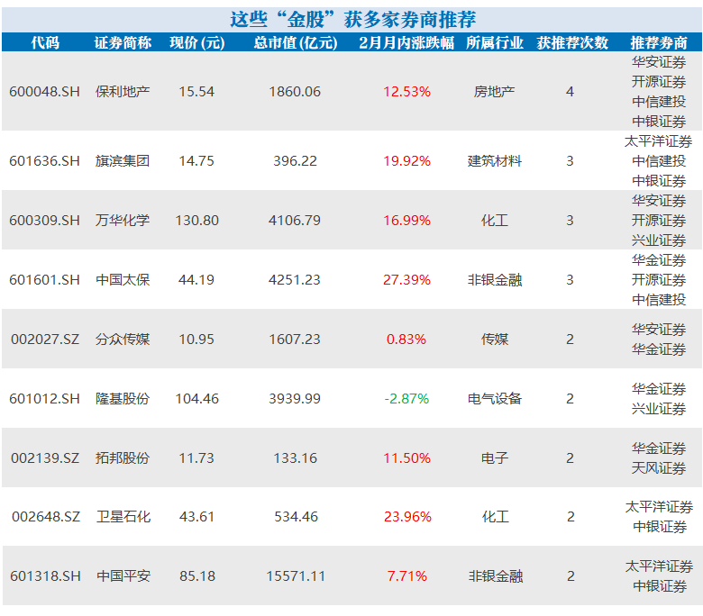 4月券商金股出炉：力挺这些股(名单)