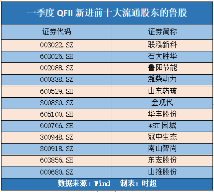 外资最新布局曝光，12只绩优股获QFII和社保共同持仓